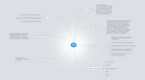 Mind Map: CRM