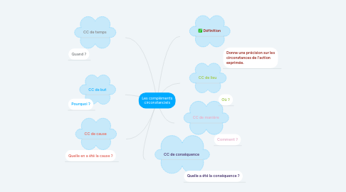 Mind Map: Les compléments circonstanciels