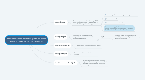 Mind Map: Processos importantes para os anos iniciais do ensino fundamental