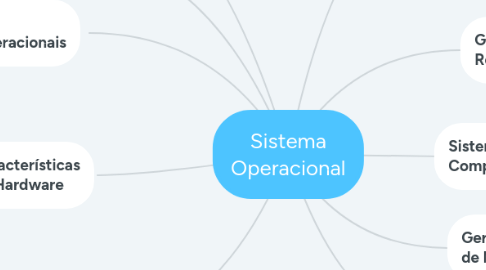 Mind Map: Sistema Operacional