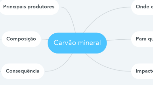 Mind Map: Carvão mineral