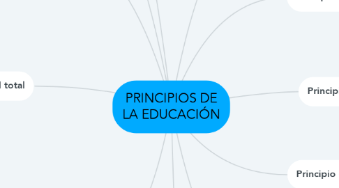 Mind Map: PRINCIPIOS DE LA EDUCACIÓN