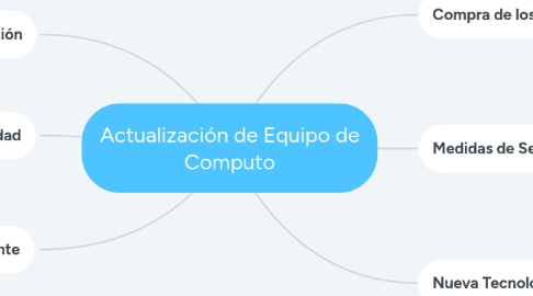 Mind Map: Actualización de Equipo de Computo