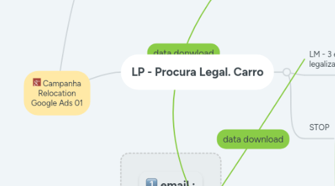 Mind Map: Campanha Relocation Google Ads 01