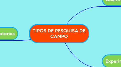 Mind Map: TIPOS DE PESQUISA DE CAMPO