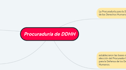 Mind Map: Procuraduría de DDHH