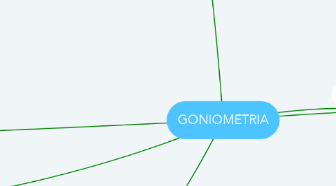 Mind Map: GONIOMETRIA