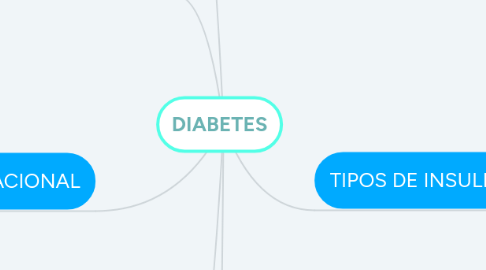 Mind Map: DIABETES