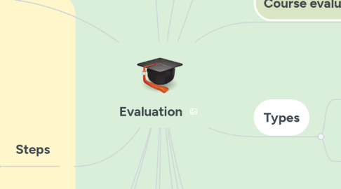 Mind Map: Evaluation