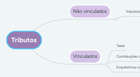 Mind Map: Tributos