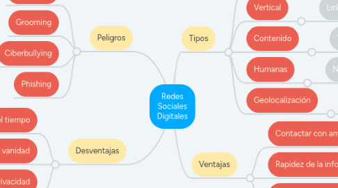 Mind Map: Redes Sociales Digitales