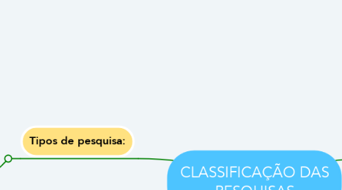 Mind Map: CLASSIFICAÇÃO DAS PESQUISAS