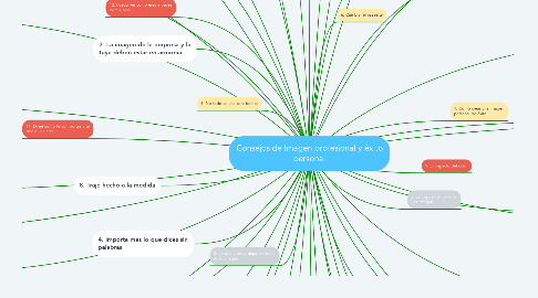 Mind Map: Consejos de Imagen profesional y éxito personal