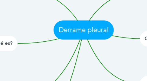 Mind Map: Derrame pleural