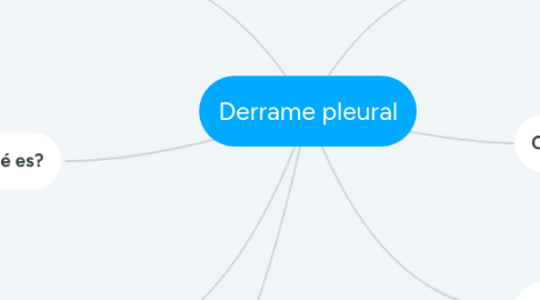 Mind Map: Derrame pleural