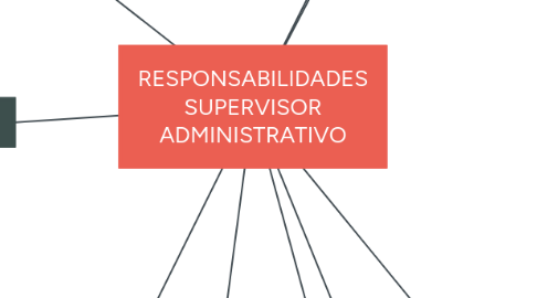 Mind Map: RESPONSABILIDADES SUPERVISOR ADMINISTRATIVO