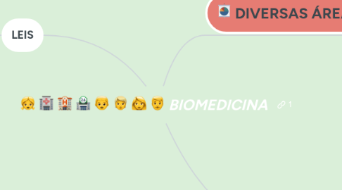 Mind Map: BIOMEDICINA