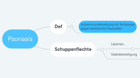 Mind Map: Psoriasis