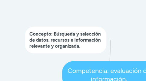 Mind Map: Competencia: evaluación de información.