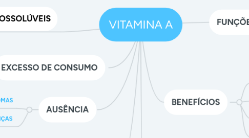 Mind Map: VITAMINA A