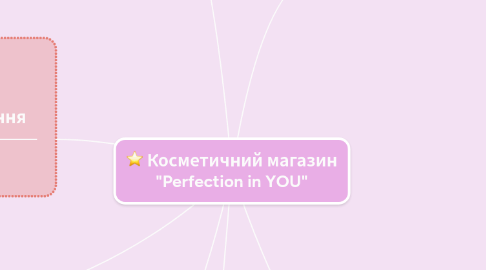 Mind Map: Косметичний магазин "Perfection in YOU"