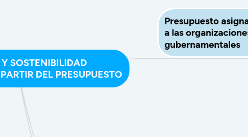 Mind Map: EVALUACIÓN Y SOSTENIBILIDAD ORGANIZACIONAL A PARTIR DEL PRESUPUESTO