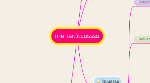 Mind Map: ภาษาและวัฒนธรรม