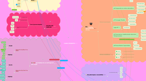 Mind Map: CLARA CERVANTES