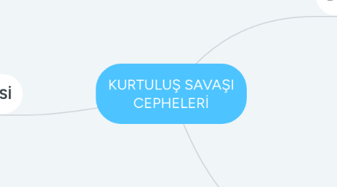 Mind Map: KURTULUŞ SAVAŞI CEPHELERİ