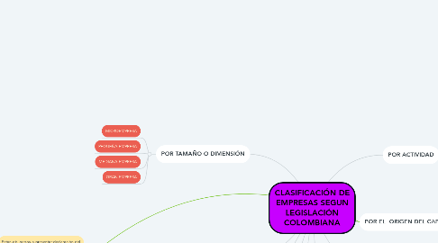 Mind Map: CLASIFICACIÓN DE EMPRESAS SEGUN LEGISLACIÓN COLOMBIANA
