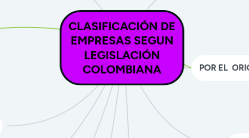 Mind Map: CLASIFICACIÓN DE EMPRESAS SEGUN LEGISLACIÓN COLOMBIANA