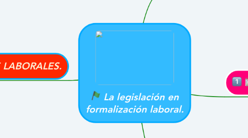 Mind Map: La legislación en formalización laboral.
