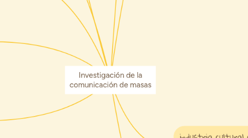 Mind Map: Investigación de la comunicación de masas