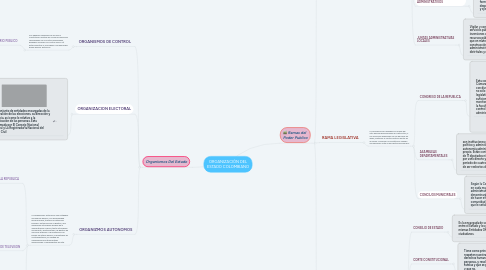 Mind Map: ORGANIZACIÓN DEL ESTADO COLOMBIANO