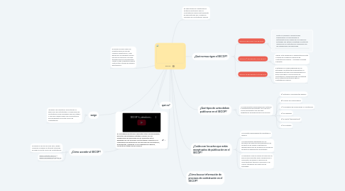 Mind Map: SECOP