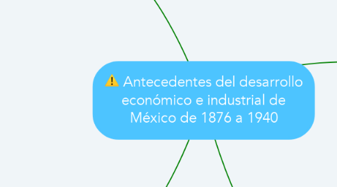 Mind Map: Antecedentes del desarrollo económico e industrial de México de 1876 a 1940