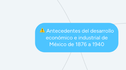 Mind Map: Antecedentes del desarrollo económico e industrial de México de 1876 a 1940