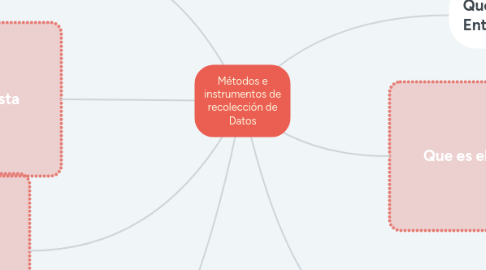 Mind Map: Métodos e instrumentos de recolección de Datos