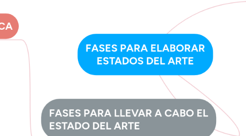 Mind Map: FASES PARA ELABORAR ESTADOS DEL ARTE