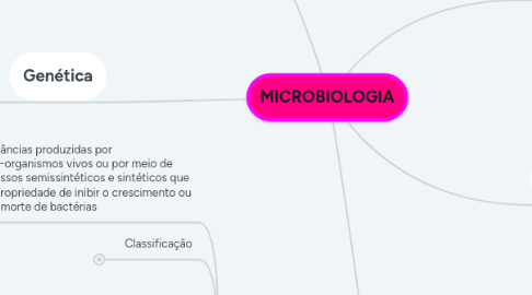 Mind Map: MICROBIOLOGIA