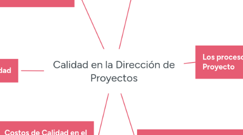 Mind Map: Calidad en la Dirección de Proyectos