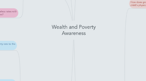 Mind Map: Wealth and Poverty Awareness