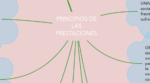 Mind Map: PRINCIPIOS DE LAS PRESTACIONES