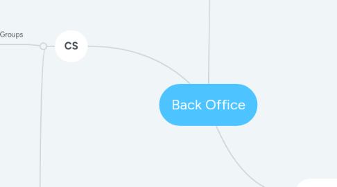 Mind Map: Back Office