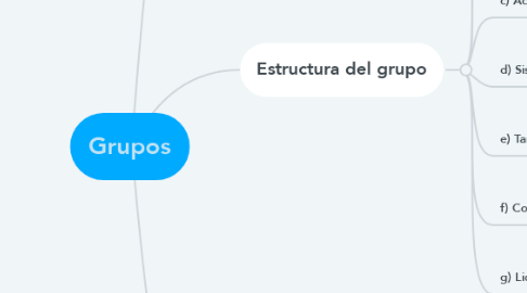 Mind Map: Grupos