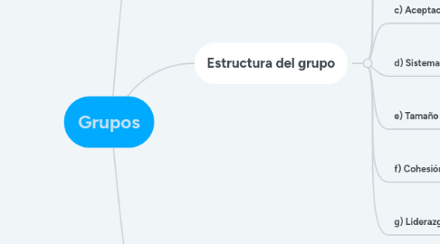 Mind Map: Grupos