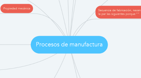 Mind Map: Procesos de manufactura