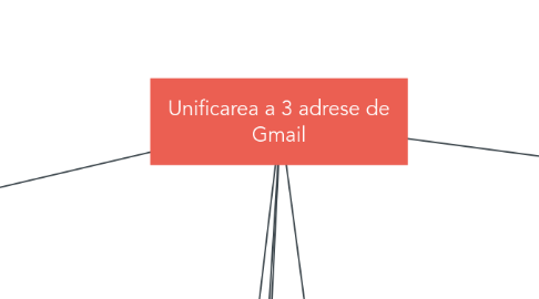 Mind Map: Unificarea a 3 adrese de Gmail