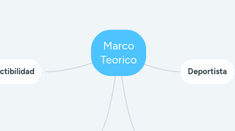 Mind Map: Marco Teorico