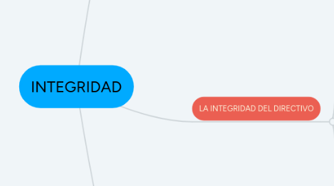 Mind Map: INTEGRIDAD
